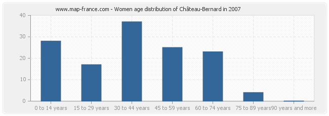 Women age distribution of Château-Bernard in 2007