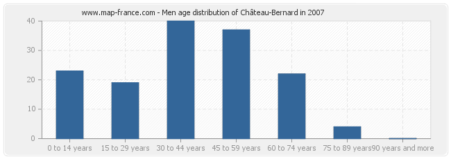 Men age distribution of Château-Bernard in 2007