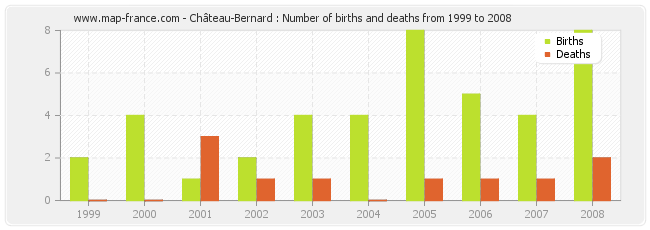Château-Bernard : Number of births and deaths from 1999 to 2008