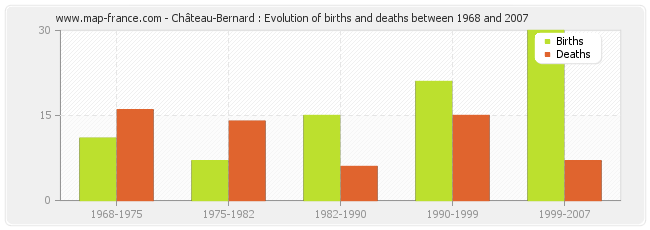 Château-Bernard : Evolution of births and deaths between 1968 and 2007