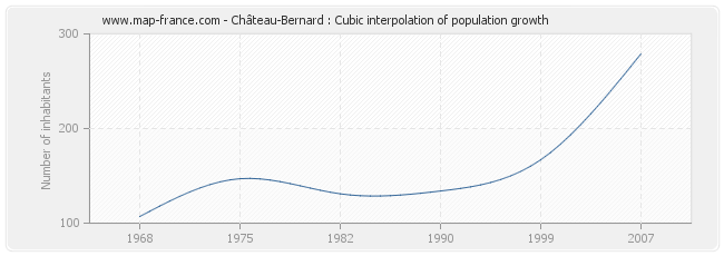Château-Bernard : Cubic interpolation of population growth