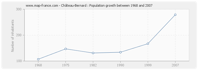 Population Château-Bernard