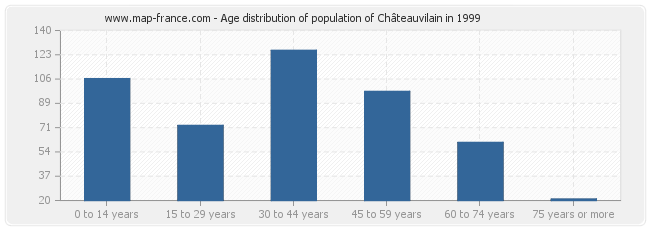 Age distribution of population of Châteauvilain in 1999