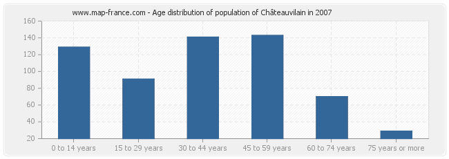 Age distribution of population of Châteauvilain in 2007