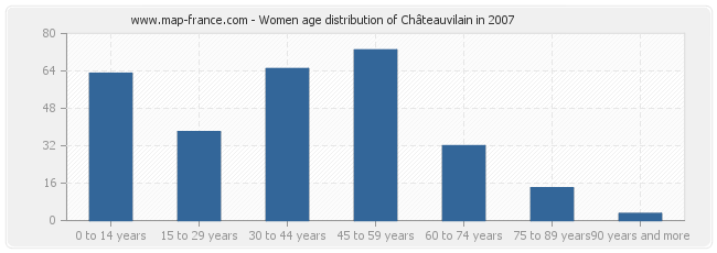 Women age distribution of Châteauvilain in 2007