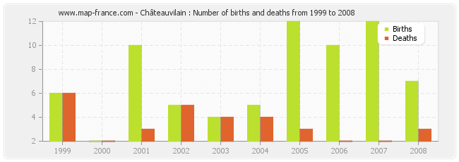 Châteauvilain : Number of births and deaths from 1999 to 2008
