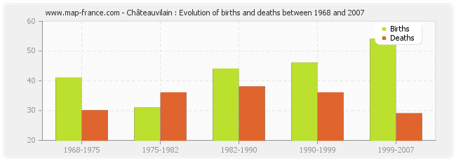Châteauvilain : Evolution of births and deaths between 1968 and 2007