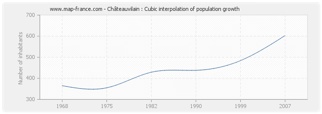 Châteauvilain : Cubic interpolation of population growth