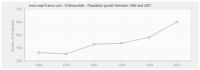 Population Châteauvilain