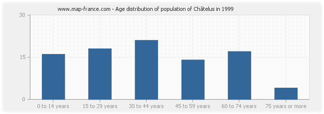Age distribution of population of Châtelus in 1999
