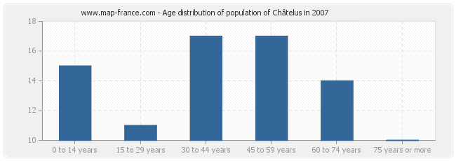 Age distribution of population of Châtelus in 2007
