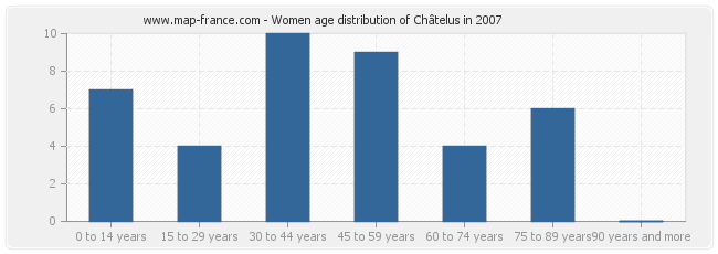 Women age distribution of Châtelus in 2007