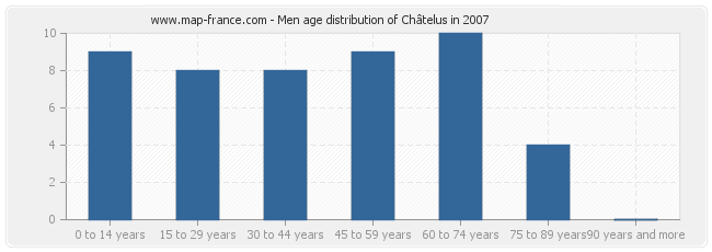 Men age distribution of Châtelus in 2007