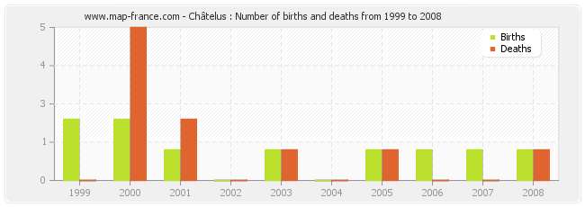 Châtelus : Number of births and deaths from 1999 to 2008