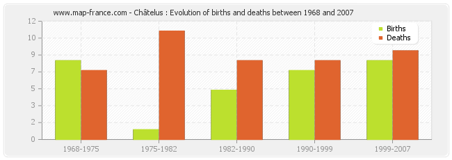 Châtelus : Evolution of births and deaths between 1968 and 2007