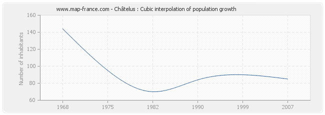 Châtelus : Cubic interpolation of population growth