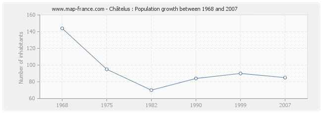 Population Châtelus