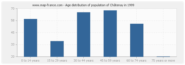 Age distribution of population of Châtenay in 1999
