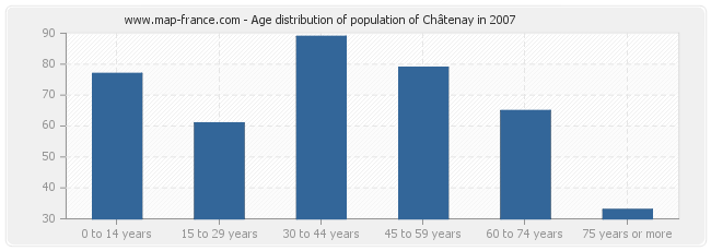 Age distribution of population of Châtenay in 2007