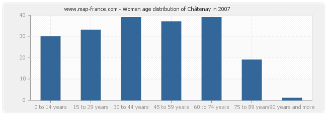 Women age distribution of Châtenay in 2007