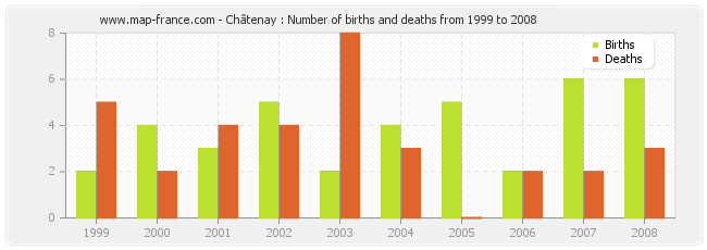 Châtenay : Number of births and deaths from 1999 to 2008