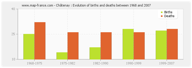 Châtenay : Evolution of births and deaths between 1968 and 2007
