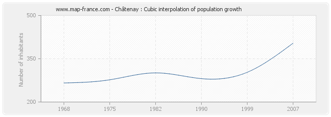 Châtenay : Cubic interpolation of population growth