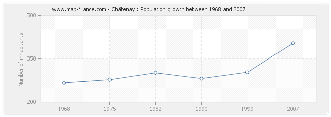 Population Châtenay