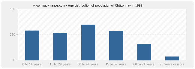 Age distribution of population of Châtonnay in 1999