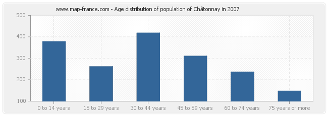 Age distribution of population of Châtonnay in 2007