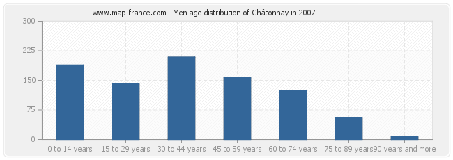 Men age distribution of Châtonnay in 2007