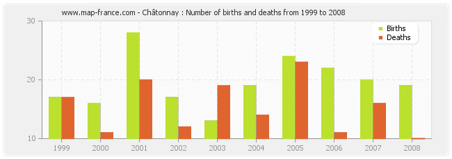 Châtonnay : Number of births and deaths from 1999 to 2008
