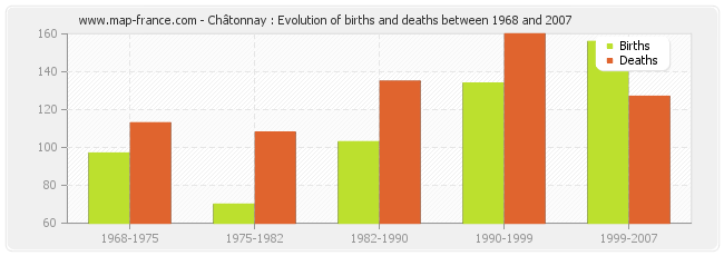 Châtonnay : Evolution of births and deaths between 1968 and 2007