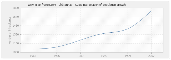 Châtonnay : Cubic interpolation of population growth