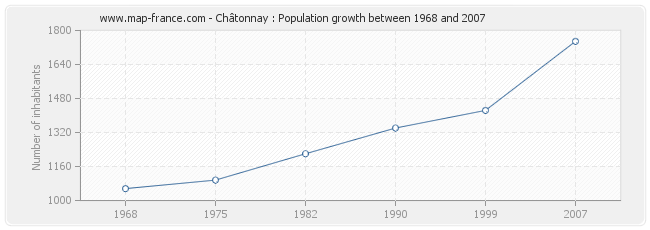 Population Châtonnay