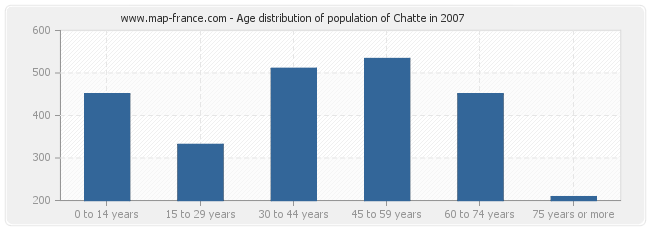 Age distribution of population of Chatte in 2007