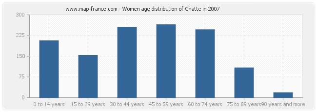 Women age distribution of Chatte in 2007