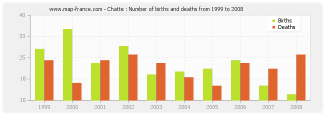 Chatte : Number of births and deaths from 1999 to 2008