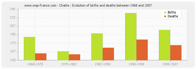 Chatte : Evolution of births and deaths between 1968 and 2007