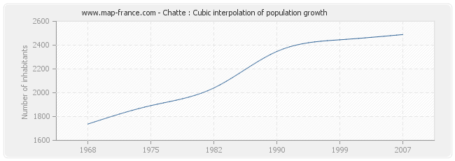 Chatte : Cubic interpolation of population growth