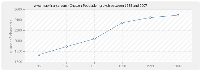 Population Chatte