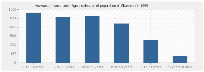 Age distribution of population of Chavanoz in 1999