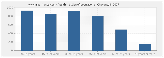 Age distribution of population of Chavanoz in 2007