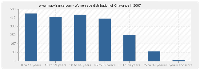 Women age distribution of Chavanoz in 2007