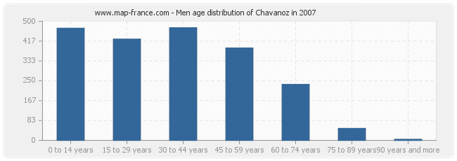 Men age distribution of Chavanoz in 2007