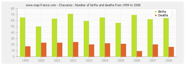 Chavanoz : Number of births and deaths from 1999 to 2008