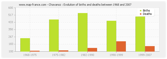 Chavanoz : Evolution of births and deaths between 1968 and 2007