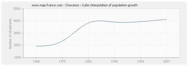 Chavanoz : Cubic interpolation of population growth