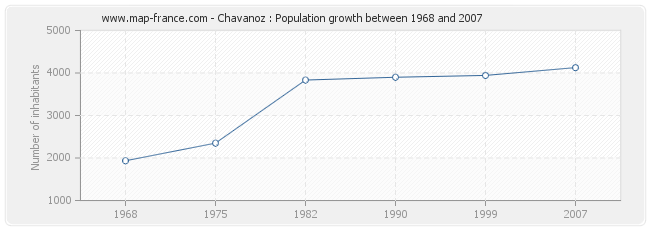 Population Chavanoz