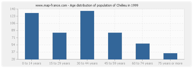Age distribution of population of Chélieu in 1999